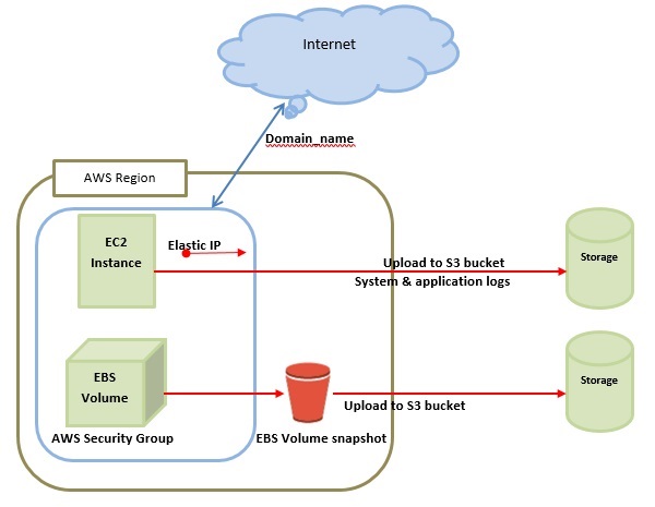 Diagram detailing AWS architecture
