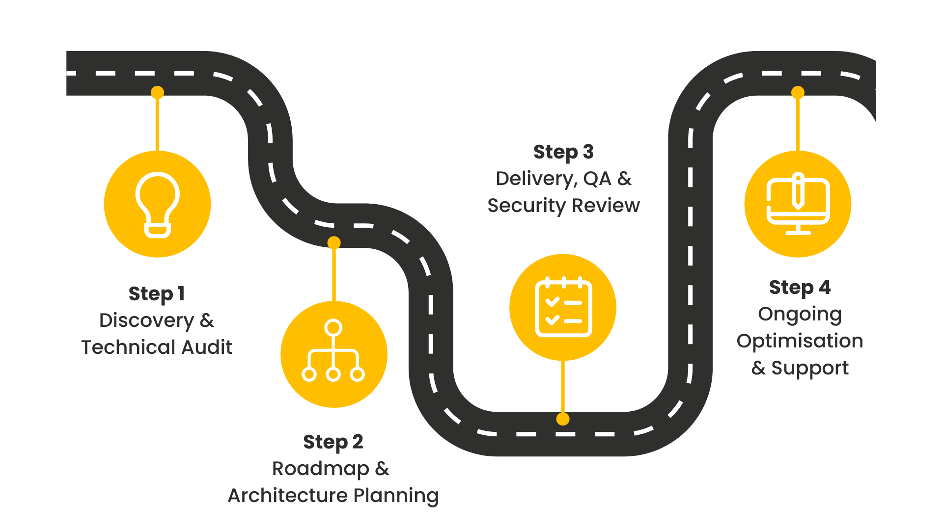 A 4 step roadmap to Drupal Delivery - Step 1, Discovery & Technical Audit, Step 2, Roadmap & Architecture Planning, Step 3, Delivery, QA & Security Review, Step 4, Ongoing Optimisation & Support