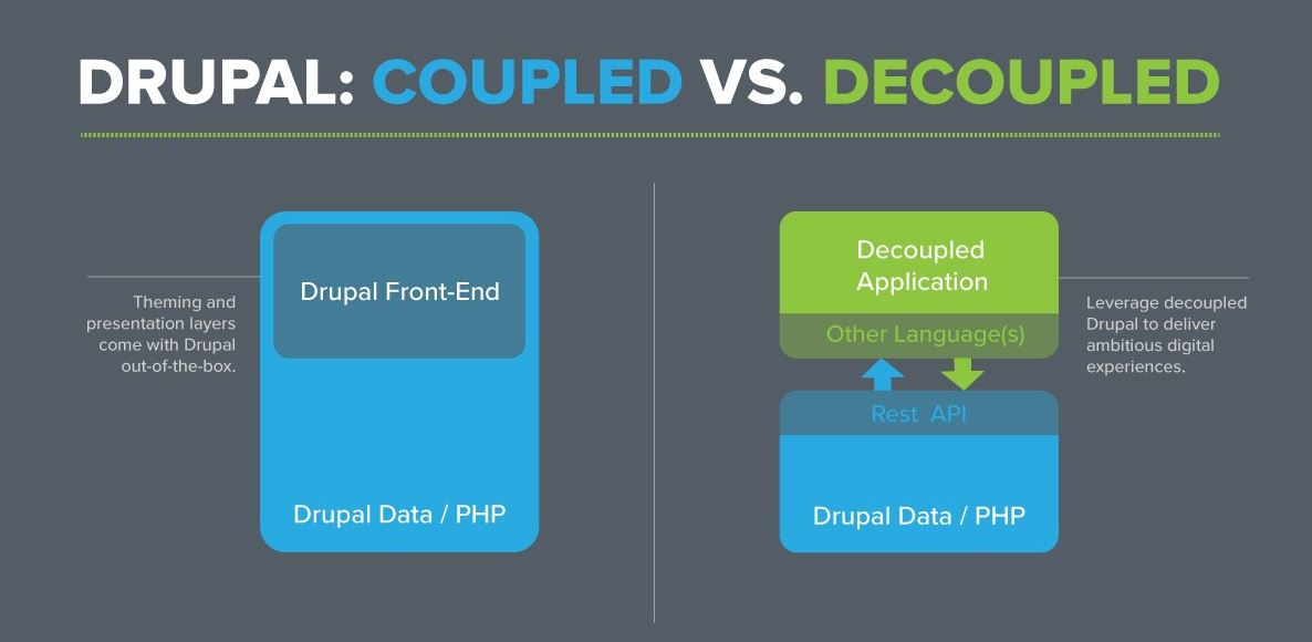 Diagram demonstrating coupled versus decoupled Drupal