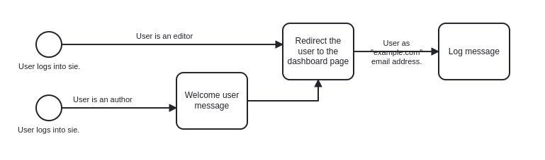 A screenshot of the ECA module, showing a more complicated workflow after a user logs into the site.