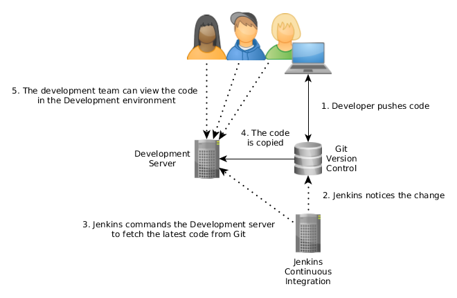 Developers working