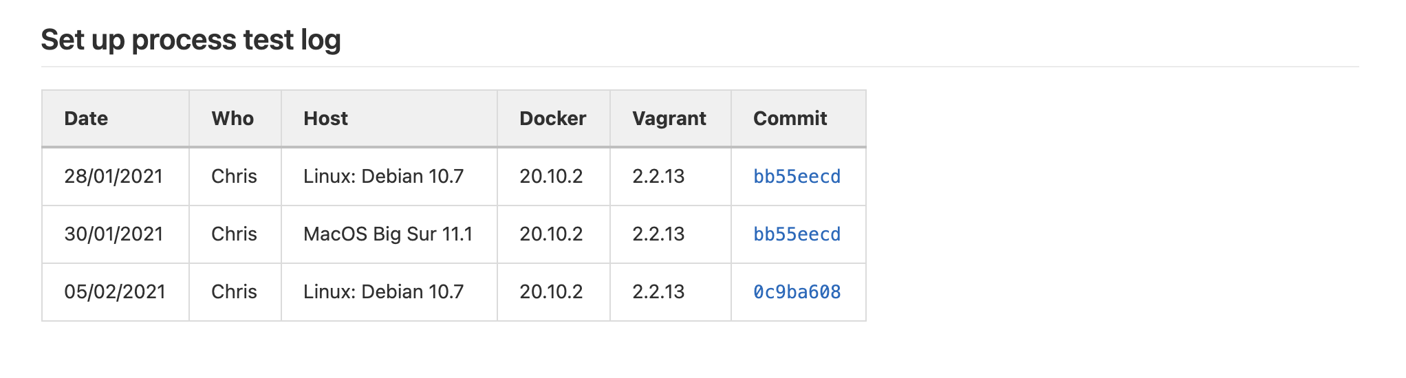 Screenshot of set up process log, each row showing when the steps were last known to work 